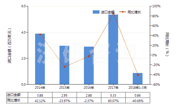 2014-2018年3月中國其他水凝水泥(HS25239000)進(jìn)口總額及增速統(tǒng)計
